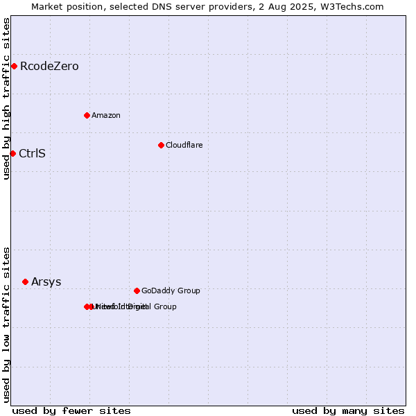 Market position of Arsys vs. RcodeZero vs. CtrlS