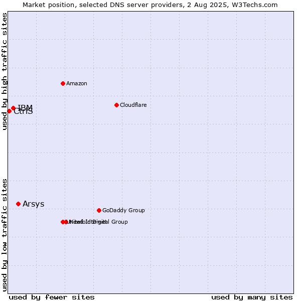 Market position of Arsys vs. IBM vs. CtrlS
