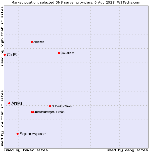 Market position of Squarespace vs. Arsys vs. CtrlS
