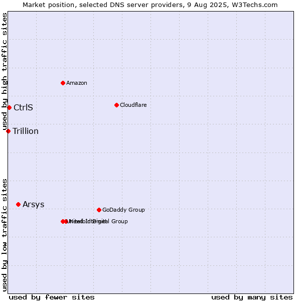 Market position of Arsys vs. CtrlS vs. Trillion