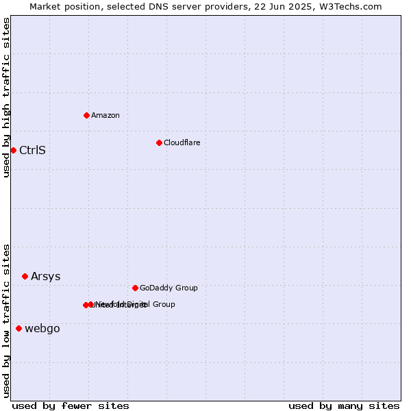 Market position of Arsys vs. webgo vs. CtrlS