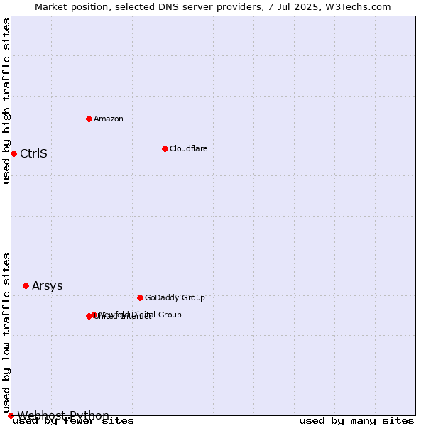 Market position of Arsys vs. CtrlS vs. Webhost Python