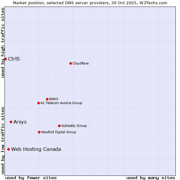 Market position of Arsys vs. Web Hosting Canada vs. CtrlS