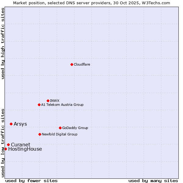 Market position of Arsys vs. Curanet vs. HostingHouse