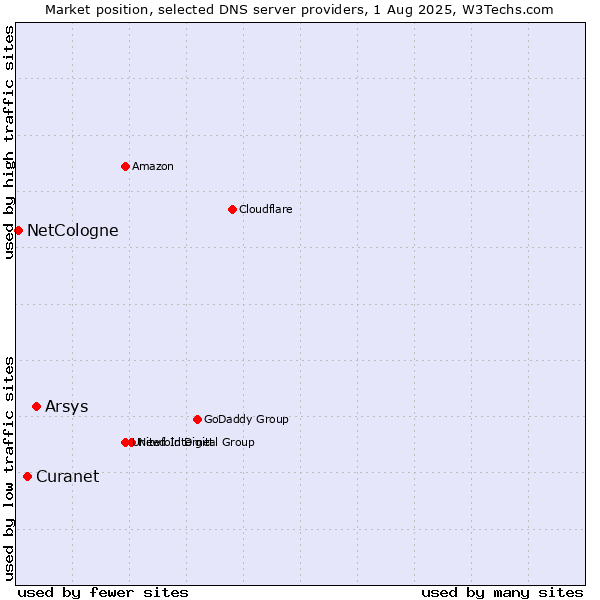 Market position of Arsys vs. Curanet vs. NetCologne
