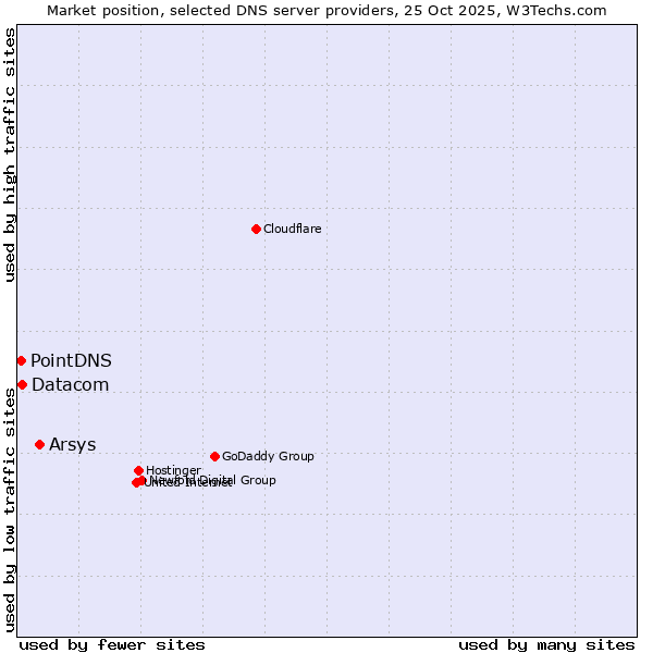 Market position of Arsys vs. Datacom vs. PointDNS