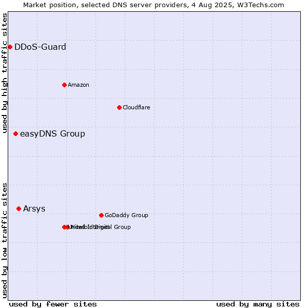 Market position of Arsys vs. easyDNS Group vs. DDoS-Guard