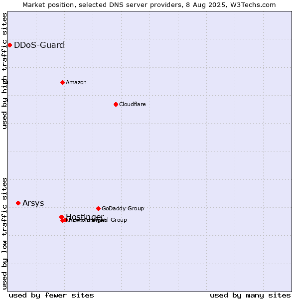 Market position of Hostinger vs. Arsys vs. DDoS-Guard