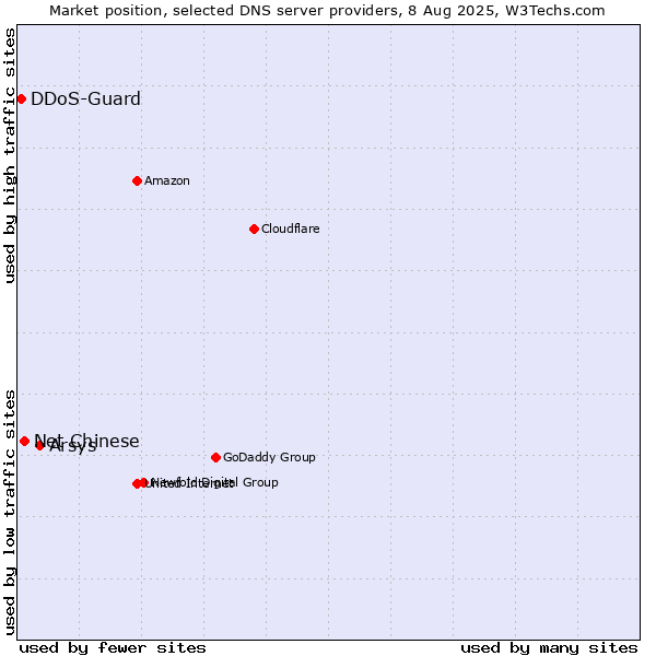Market position of Arsys vs. Net Chinese vs. DDoS-Guard