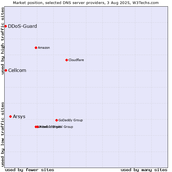 Market position of Arsys vs. Cellcom vs. DDoS-Guard