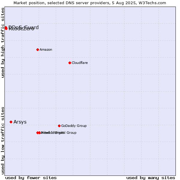 Market position of Arsys vs. RcodeZero vs. DDoS-Guard