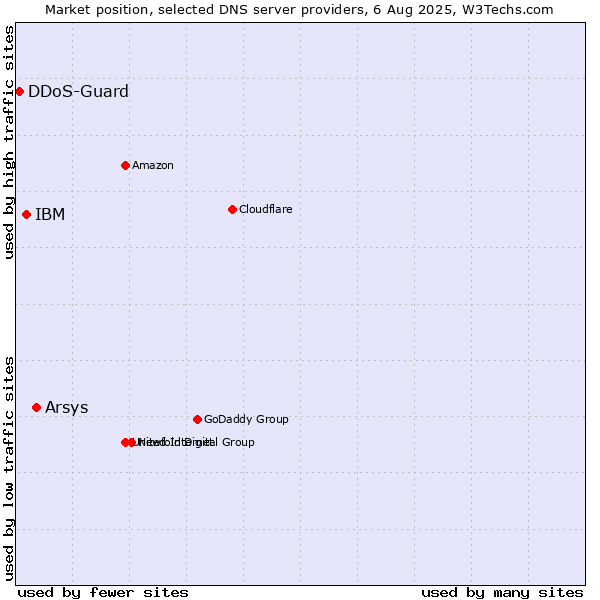 Market position of Arsys vs. IBM vs. DDoS-Guard