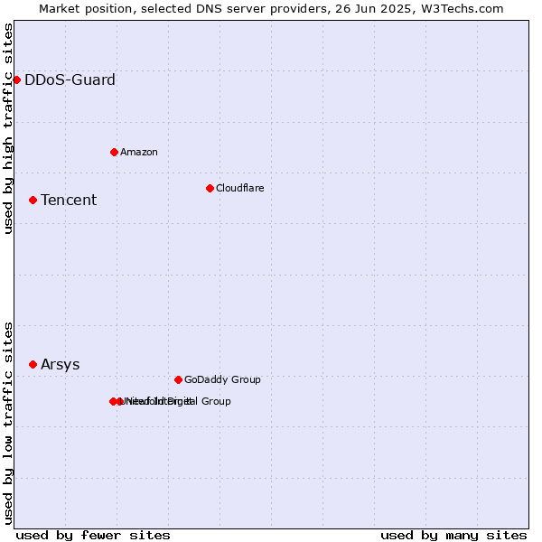 Market position of Tencent vs. Arsys vs. DDoS-Guard