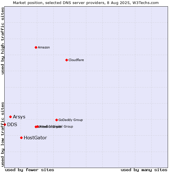 Market position of HostGator vs. Arsys vs. DDS