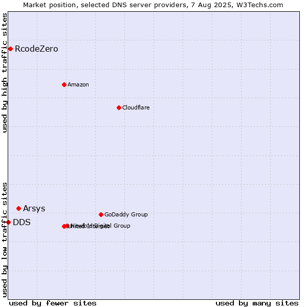 Market position of Arsys vs. RcodeZero vs. DDS