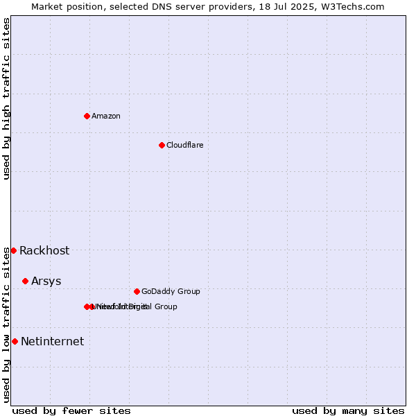Market position of Arsys vs. Netinternet vs. Rackhost