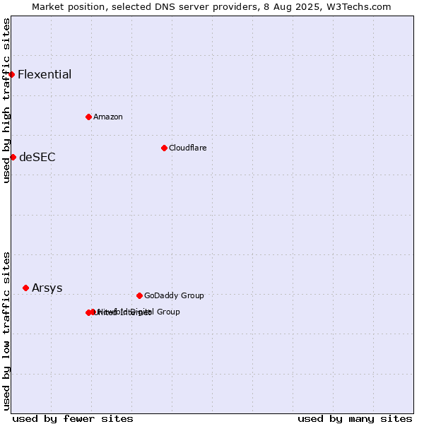 Market position of Arsys vs. deSEC vs. Flexential