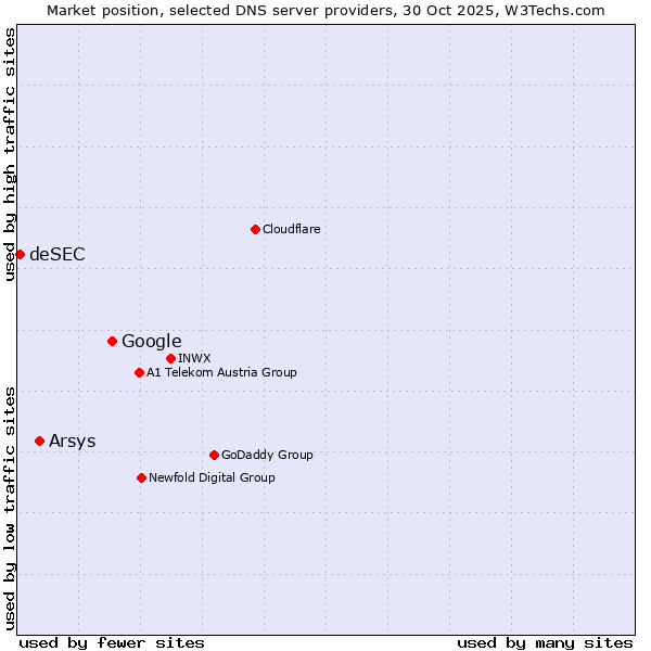 Market position of Google vs. Arsys vs. deSEC