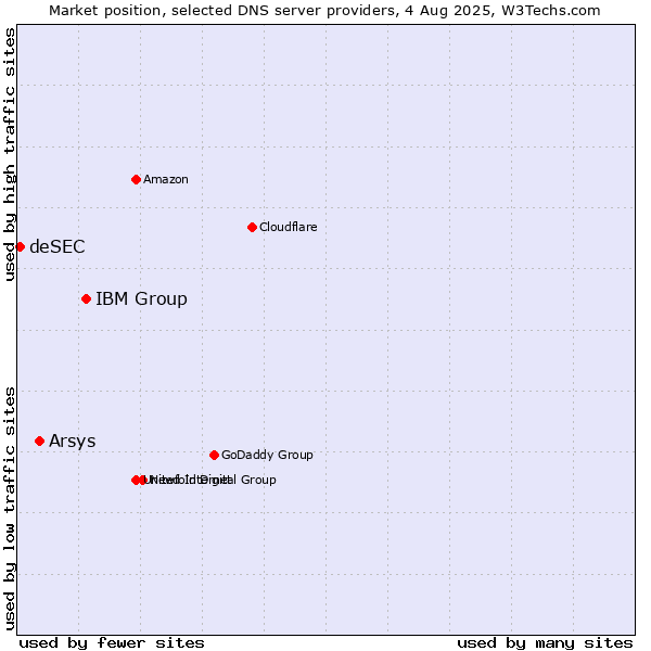 Market position of IBM Group vs. Arsys vs. deSEC