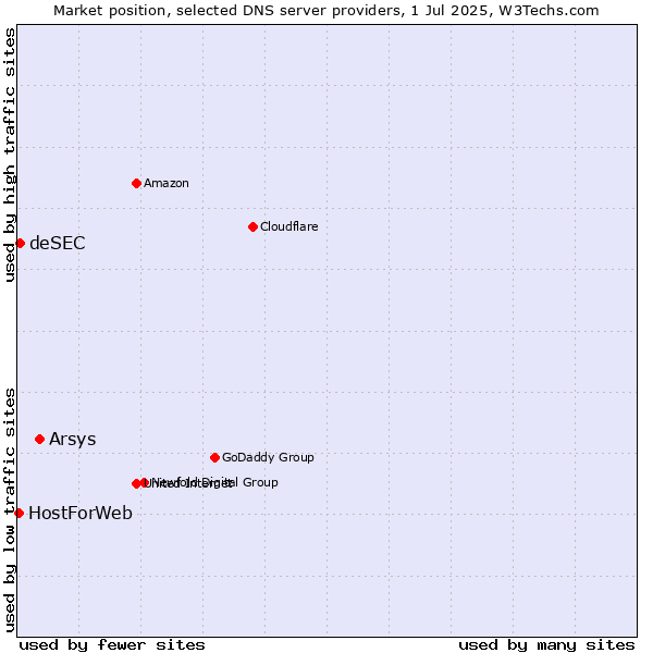 Market position of Arsys vs. deSEC vs. HostForWeb