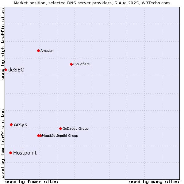 Market position of Arsys vs. Hostpoint vs. deSEC