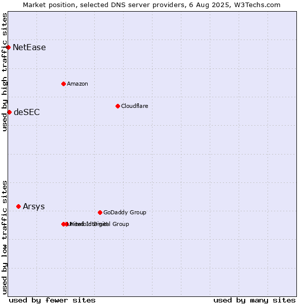 Market position of Arsys vs. deSEC vs. NetEase