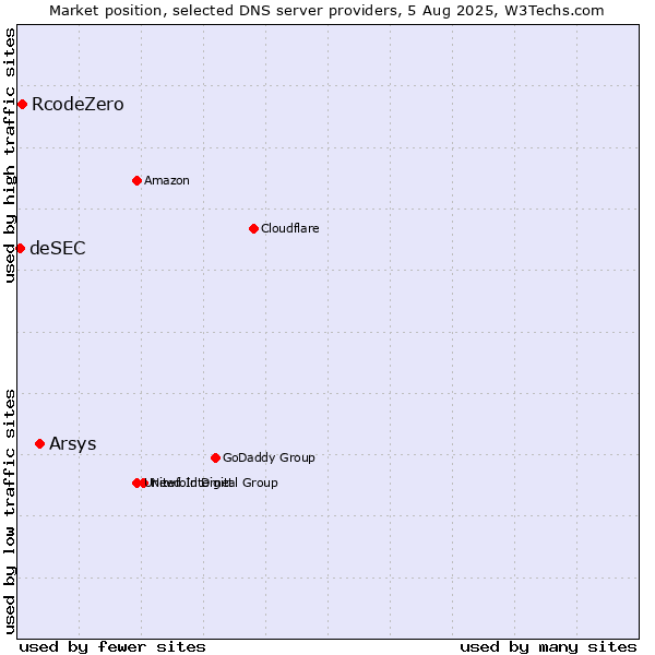 Market position of Arsys vs. RcodeZero vs. deSEC