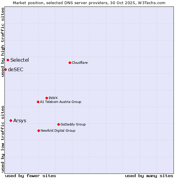 Market position of Arsys vs. Selectel vs. deSEC