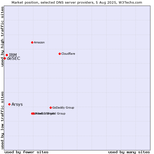 Market position of Arsys vs. IBM vs. deSEC