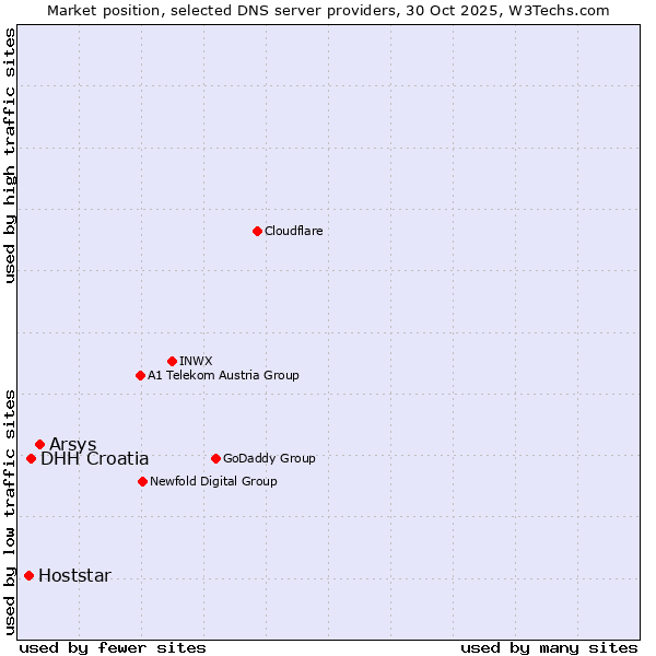 Market position of Arsys vs. DHH Croatia vs. Hoststar