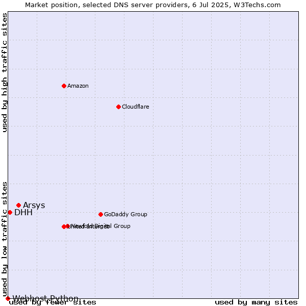 Market position of Arsys vs. DHH vs. Webhost Python