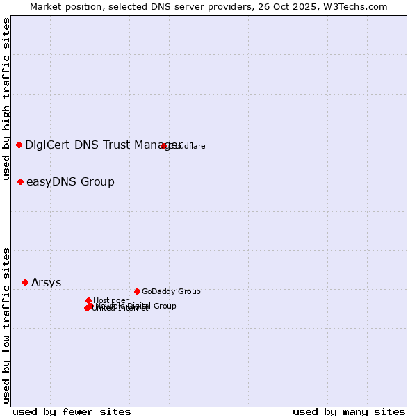 Market position of Arsys vs. easyDNS Group vs. DigiCert DNS Trust Manager