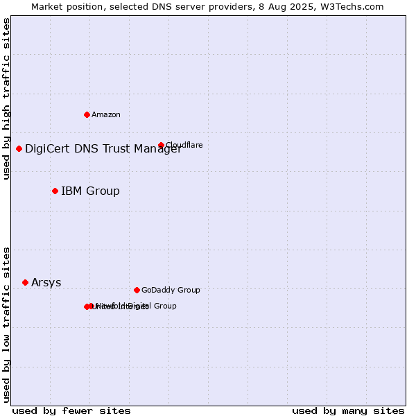Market position of IBM Group vs. Arsys vs. DigiCert DNS Trust Manager