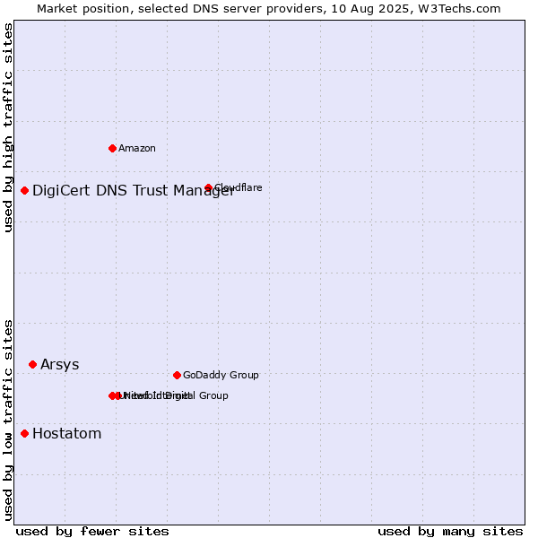 Market position of Arsys vs. DigiCert DNS Trust Manager vs. Hostatom