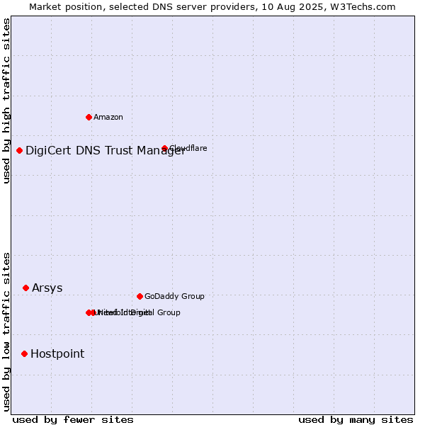 Market position of Arsys vs. Hostpoint vs. DigiCert DNS Trust Manager