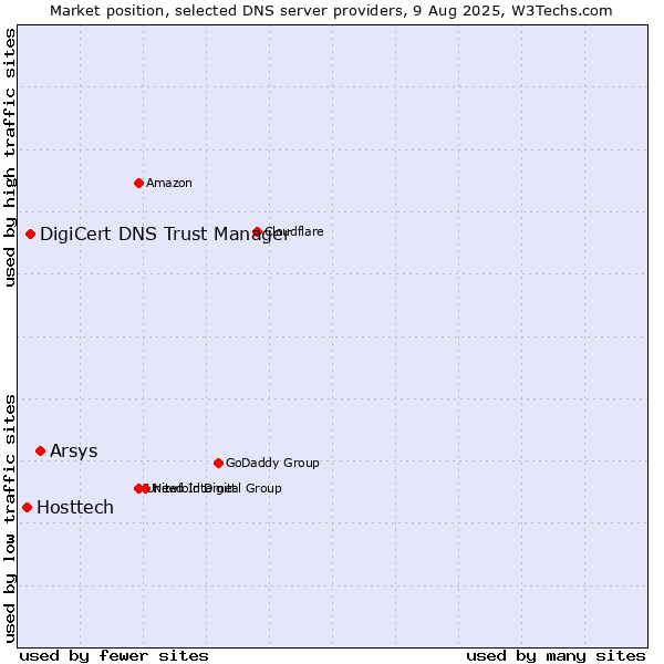 Market position of Arsys vs. DigiCert DNS Trust Manager vs. Hosttech