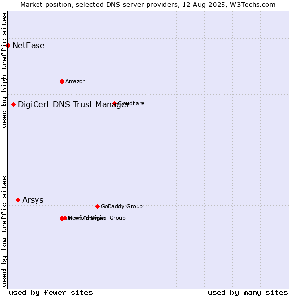 Market position of Arsys vs. DigiCert DNS Trust Manager vs. NetEase