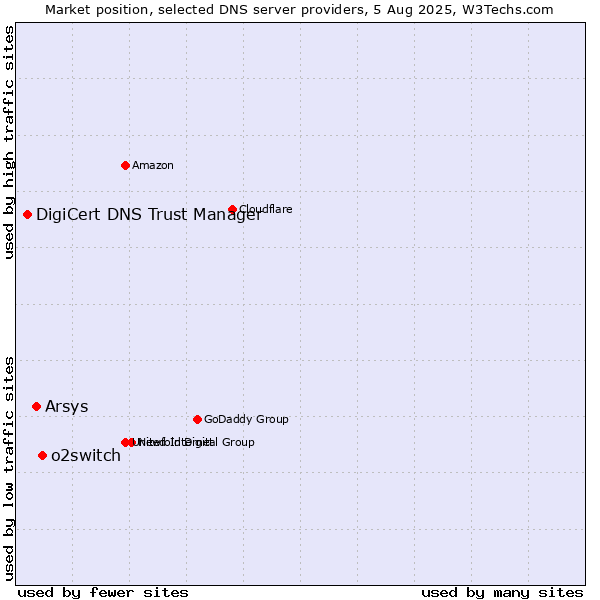 Market position of o2switch vs. Arsys vs. DigiCert DNS Trust Manager