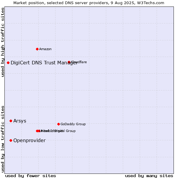 Market position of Openprovider vs. Arsys vs. DigiCert DNS Trust Manager
