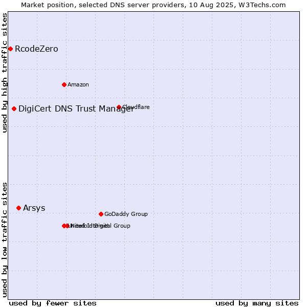 Market position of Arsys vs. DigiCert DNS Trust Manager vs. RcodeZero
