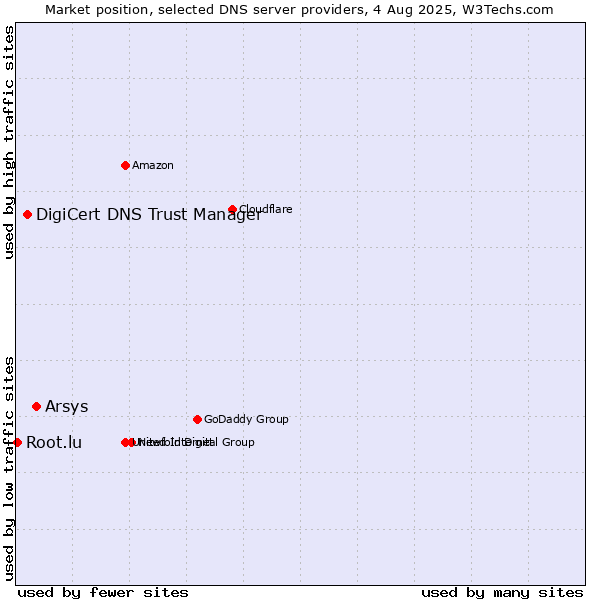 Market position of Arsys vs. DigiCert DNS Trust Manager vs. Root.lu