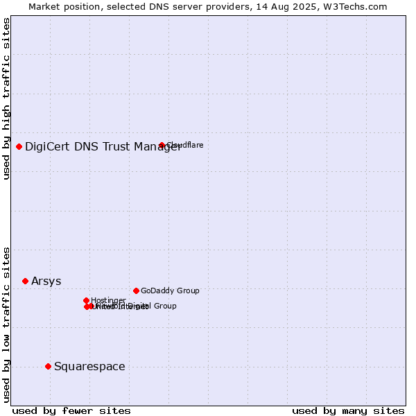 Market position of Squarespace vs. Arsys vs. DigiCert DNS Trust Manager