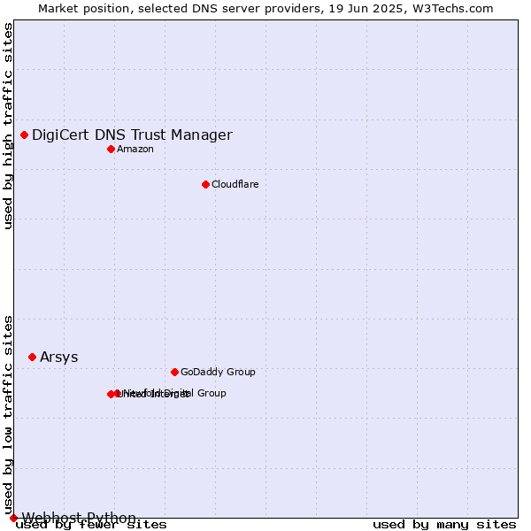 Market position of Arsys vs. DigiCert DNS Trust Manager vs. Webhost Python