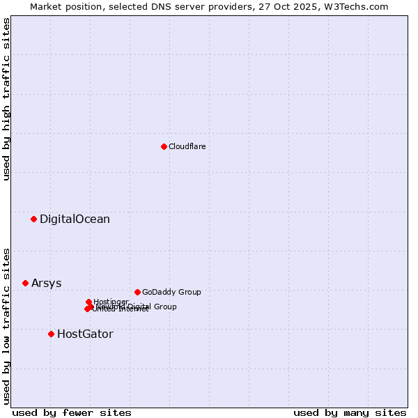 Market position of HostGator vs. DigitalOcean vs. Arsys