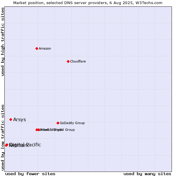 Market position of Arsys vs. Digital Pacific vs. Netmark