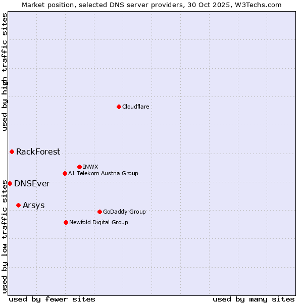 Market position of Arsys vs. RackForest vs. DNSEver