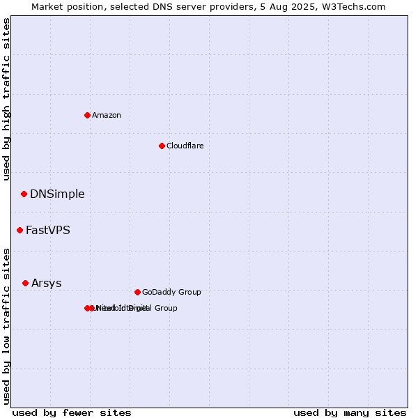 Market position of Arsys vs. DNSimple vs. FastVPS