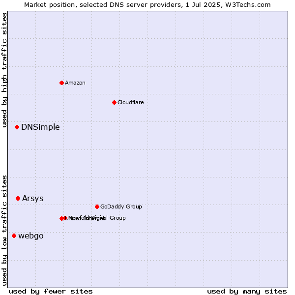 Market position of Arsys vs. DNSimple vs. webgo