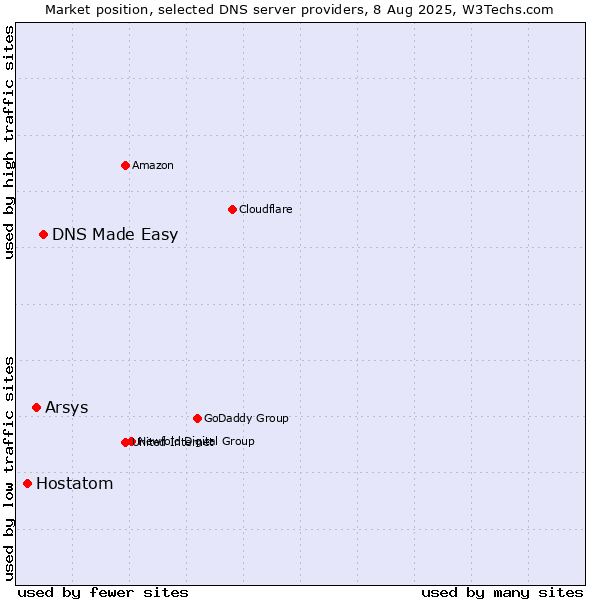Market position of DNS Made Easy vs. Arsys vs. Hostatom