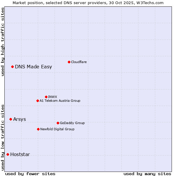 Market position of DNS Made Easy vs. Arsys vs. Hoststar